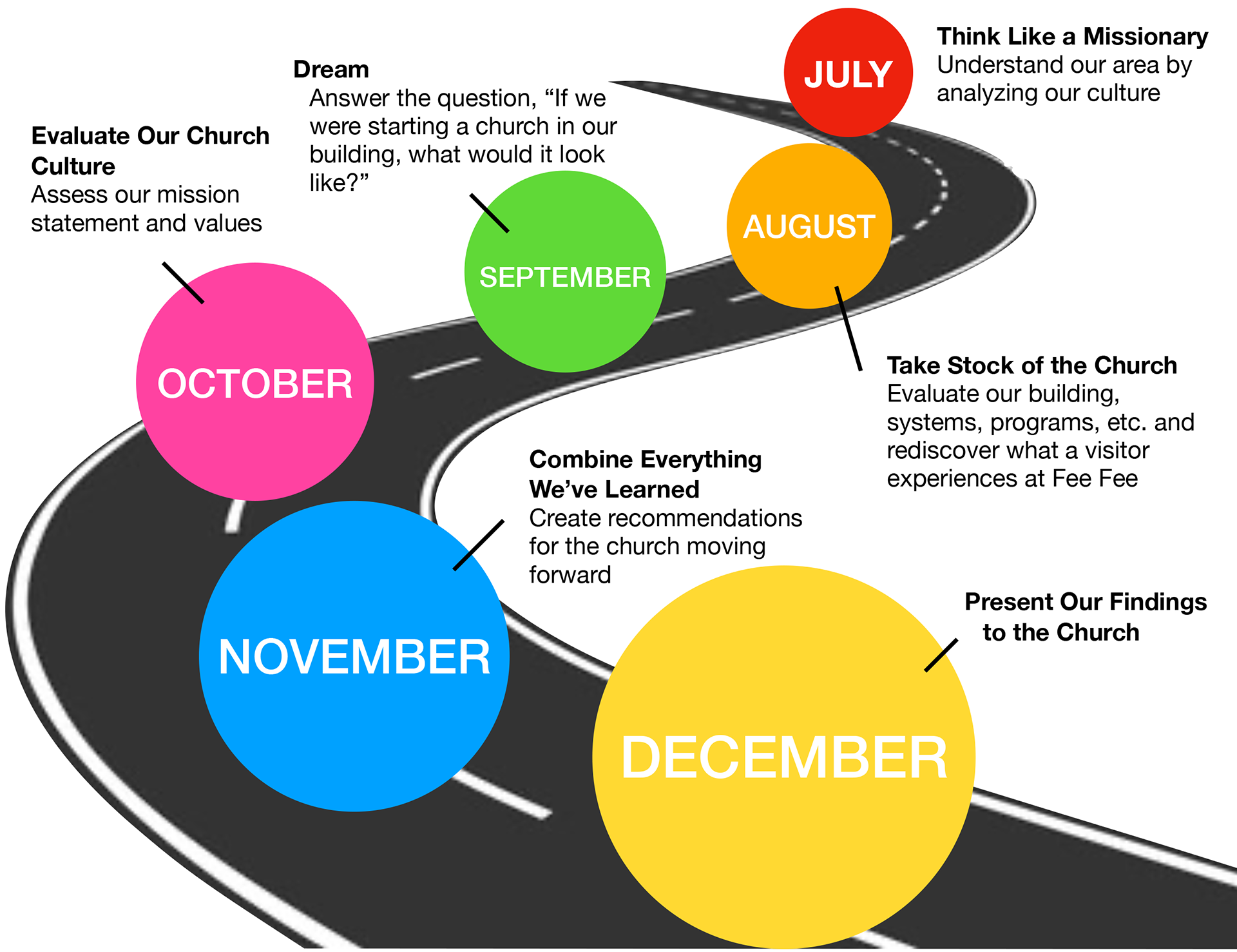 Fee Fee Vision Process and Roadmap